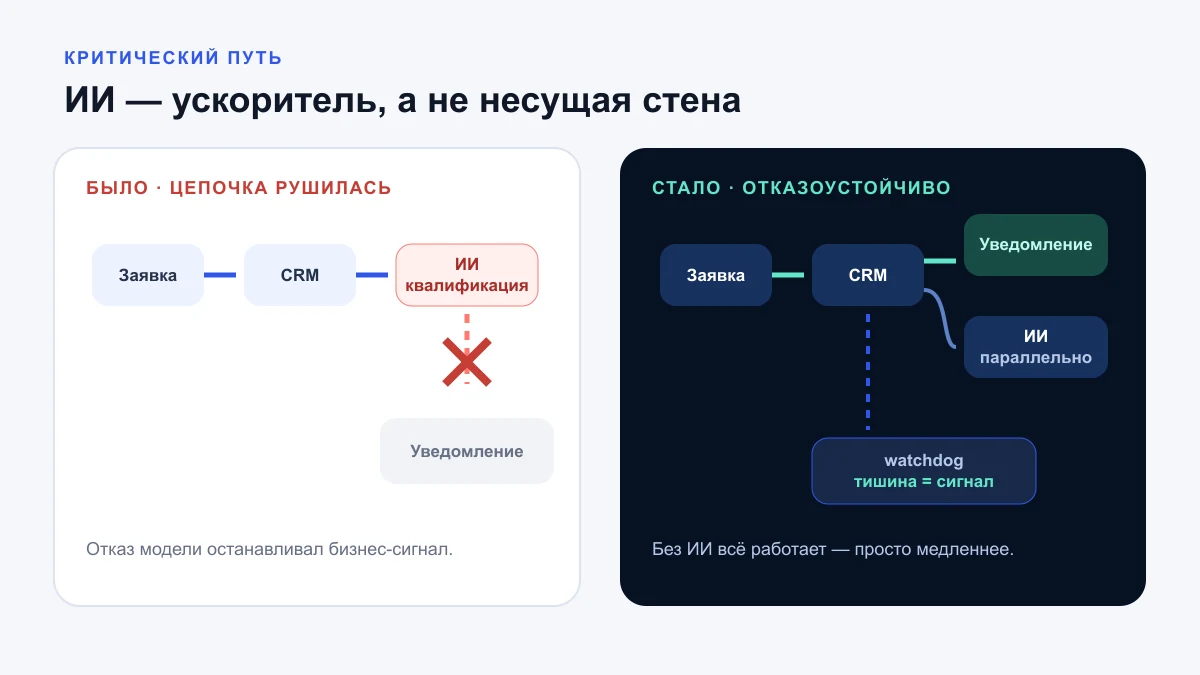 Старая цепочка останавливала уведомление при сбое ИИ; новая отправляет уведомление сразу, а ИИ и watchdog работают параллельно